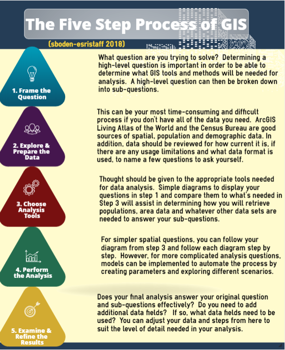 USING GIS GIS In Learning